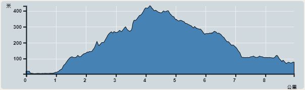 攀升︰463米　　下降︰426米　　最高︰430米　　最低︰4米<br><p class='smallfont'>海拔高度值只供參考 誤差約是30米內
