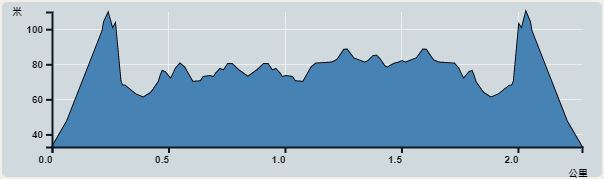 攀升︰116米　　下降︰101米　　最高︰110米　　最低︰33米<br><p class='smallfont'>海拔高度值只供參考 誤差約是30米內