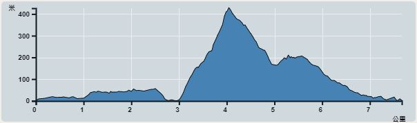 攀升︰494米　　下降︰487米　　最高︰427米　　最低︰0米<br><p class='smallfont'>海拔高度值只供參考 誤差約是30米內