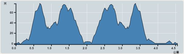 攀升︰191米　　下降︰186米　　最高︰77米　　最低︰0米<br><p class='smallfont'>海拔高度值只供參考 誤差約是30米內