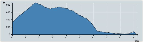 攀升︰854米　　下降︰958米　　最高︰854米　　最低︰0米<br><p class='smallfont'>海拔高度值只供參考 誤差約是30米內