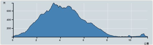攀升︰1,185米　　下降︰1,195米　　最高︰780米　　最低︰1米<br><p class='smallfont'>海拔高度值只供參考 誤差約是30米內