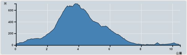 攀升︰724米　　下降︰734米　　最高︰711米　　最低︰0米<br><p class='smallfont'>海拔高度值只供參考 誤差約是30米內