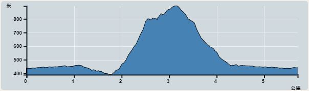 攀升︰504米　　下降︰504米　　最高︰894米　　最低︰390米<br><p class='smallfont'>海拔高度值只供參考 誤差約是30米內