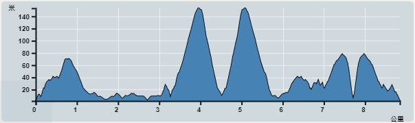 攀升︰439米　　下降︰439米　　最高︰153米　　最低︰1米<br><p class='smallfont'>海拔高度值只供參考 誤差約是30米內