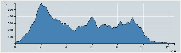 攀升︰929米　　下降︰931米　　最高︰560米　　最低︰1米<br><p class='smallfont'>海拔高度值只供參考 誤差約是30米內