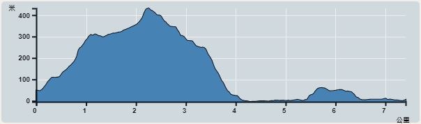 攀升︰432米　　下降︰468米　　最高︰432米　　最低︰0米<br><p class='smallfont'>海拔高度值只供參考 誤差約是30米內