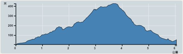 攀升︰438米　　下降︰425米　　最高︰427米　　最低︰6米<br><p class='smallfont'>海拔高度值只供參考 誤差約是30米內