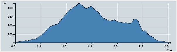 攀升︰244米　　下降︰240米　　最高︰425米　　最低︰202米<br><p class='smallfont'>海拔高度值只供參考 誤差約是30米內