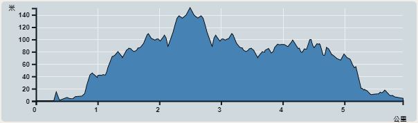 攀升︰174米　　下降︰166米　　最高︰151米　　最低︰0米<br><p class='smallfont'>海拔高度值只供參考 誤差約是30米內