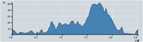 攀升︰51米　　下降︰51米　　最高︰52米　　最低︰1米<br><p class='smallfont'>海拔高度值只供參考 誤差約是30米內