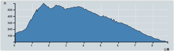 攀升︰594米　　下降︰638米　　最高︰599米　　最低︰5米<br><p class='smallfont'>海拔高度值只供參考 誤差約是30米內