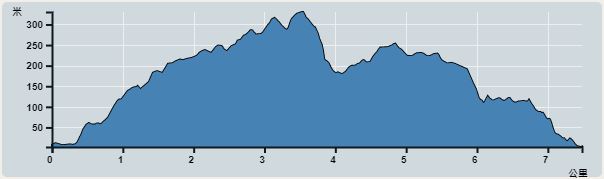 攀升︰391米　　下降︰390米　　最高︰330米　　最低︰2米<br><p class='smallfont'>海拔高度值只供參考 誤差約是30米內