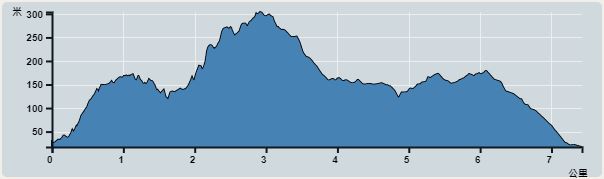 攀升︰362米　　下降︰368米　　最高︰283米　　最低︰17米<br><p class='smallfont'>海拔高度值只供參考 誤差約是30米內