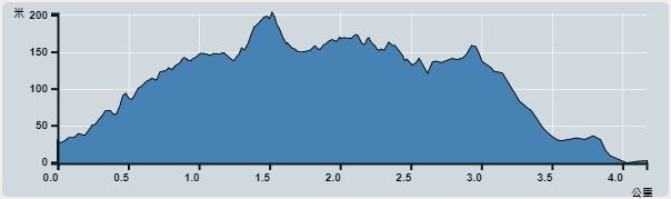 攀升︰202米　　下降︰219米　　最高︰202米　　最低︰0米<br><p class='smallfont'>海拔高度值只供參考 誤差約是30米內