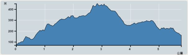 攀升︰640米　　下降︰541米　　最高︰451米　　最低︰70米<br><p class='smallfont'>海拔高度值只供參考 誤差約是30米內