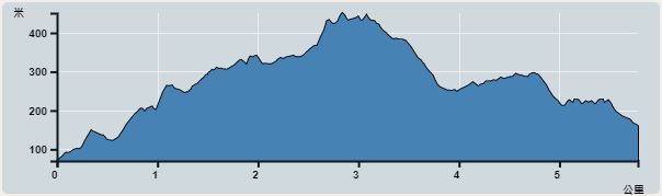 攀升︰440米　　下降︰381米　　最高︰451米　　最低︰70米<br><p class='smallfont'>海拔高度值只供參考 誤差約是30米內