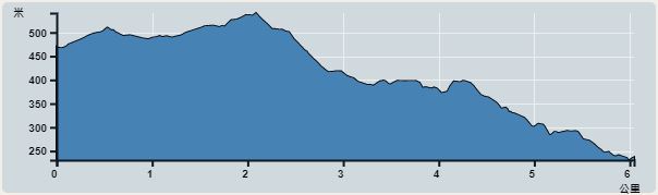 攀升︰314米　　下降︰346米　　最高︰541米　　最低︰227米<br><p class='smallfont'>海拔高度值只供參考 誤差約是30米內