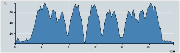 攀升︰347米　　下降︰344米　　最高︰76米　　最低︰1米<br><p class='smallfont'>海拔高度值只供參考 誤差約是30米內