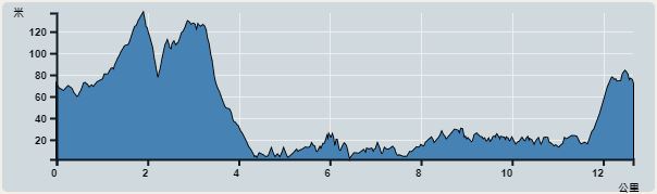 攀升︰184米　　下降︰178米　　最高︰137米　　最低︰2米<br><p class='smallfont'>海拔高度值只供參考 誤差約是30米內