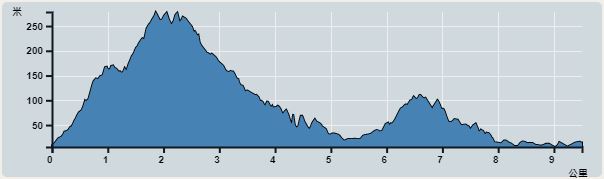 攀升︰352米　　下降︰348米　　最高︰278米　　最低︰6米<br><p class='smallfont'>海拔高度值只供參考 誤差約是30米內