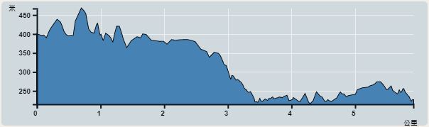 攀升︰263米　　下降︰330米　　最高︰478米　　最低︰215米<br><p class='smallfont'>海拔高度值只供參考 誤差約是30米內