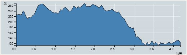 攀升︰159米　　下降︰206米　　最高︰268米　　最低︰109米<br><p class='smallfont'>海拔高度值只供參考 誤差約是30米內