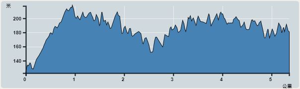 攀升︰171米　　下降︰110米　　最高︰218米　　最低︰122米<br><p class='smallfont'>海拔高度值只供參考 誤差約是30米內
