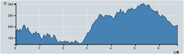 攀升︰566米　　下降︰537米　　最高︰306米　　最低︰120米<br><p class='smallfont'>海拔高度值只供參考 誤差約是30米內