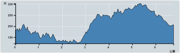 攀升︰246米　　下降︰217米　　最高︰306米　　最低︰120米<br><p class='smallfont'>海拔高度值只供參考 誤差約是30米內