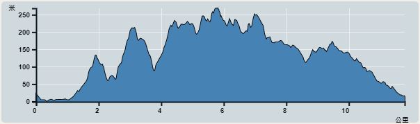 攀升︰568米　　下降︰568米　　最高︰269米　　最低︰0米<br><p class='smallfont'>海拔高度值只供參考 誤差約是30米內