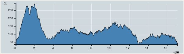 攀升︰649米　　下降︰646米　　最高︰291米　　最低︰35米<br><p class='smallfont'>海拔高度值只供參考 誤差約是30米內