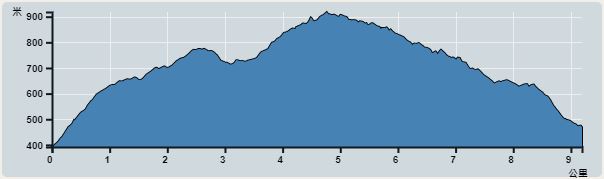 攀升︰557米　　下降︰527米　　最高︰919米　　最低︰392米<br><p class='smallfont'>海拔高度值只供參考 誤差約是30米內