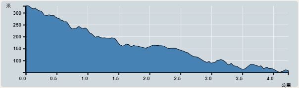 攀升︰277米　　下降︰278米　　最高︰328米　　最低︰51米<br><p class='smallfont'>海拔高度值只供參考 誤差約是30米內