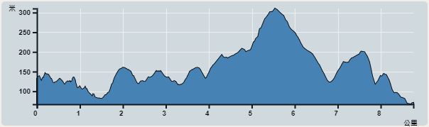 攀升︰369米　　下降︰433米　　最高︰310米　　最低︰67米<br><p class='smallfont'>海拔高度值只供參考 誤差約是30米內