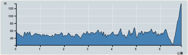 攀升︰160米　　下降︰112米　　最高︰133米　　最低︰21米<br><p class='smallfont'>海拔高度值只供參考 誤差約是30米內