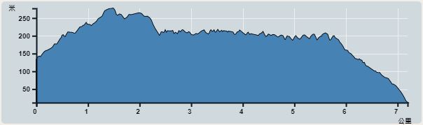 攀升︰265米　　下降︰282米　　最高︰277米　　最低︰12米<br><p class='smallfont'>海拔高度值只供參考 誤差約是30米內