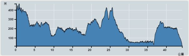 攀升︰1,323米　　下降︰1,707米　　最高︰478米　　最低︰12米<br><p class='smallfont'>海拔高度值只供參考 誤差約是30米內