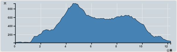 攀升︰1,054米　　下降︰1,015米　　最高︰923米　　最低︰12米<br><p class='smallfont'>海拔高度值只供參考 誤差約是30米內