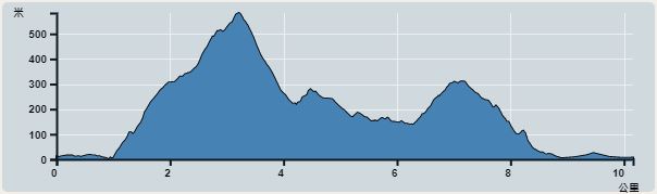 攀升︰769米　　下降︰764米　　最高︰561米　　最低︰0米<br><p class='smallfont'>海拔高度值只供參考 誤差約是30米內