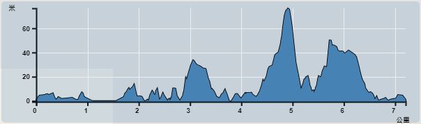 攀升︰251米　　下降︰255米　　最高︰77米　　最低︰0米<br><p class='smallfont'>海拔高度值只供參考 誤差約是30米內