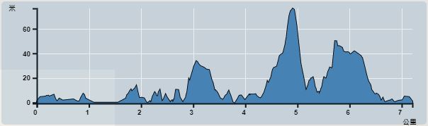 攀升︰141米　　下降︰135米　　最高︰77米　　最低︰0米<br><p class='smallfont'>海拔高度值只供參考 誤差約是30米內