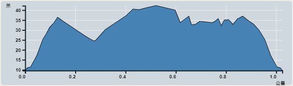 攀升︰34米　　下降︰34米　　最高︰44米　　最低︰10米<br><p class='smallfont'>海拔高度值只供參考 誤差約是30米內