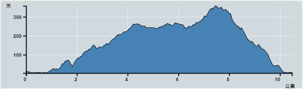 攀升︰430米　　下降︰431米　　最高︰357米　　最低︰3米<br><p class='smallfont'>海拔高度值只供參考 誤差約是30米內