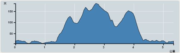 攀升︰265米　　下降︰275米　　最高︰185米　　最低︰5米<br><p class='smallfont'>海拔高度值只供參考 誤差約是30米內