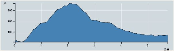 攀升︰356米　　下降︰356米　　最高︰363米　　最低︰7米<br><p class='smallfont'>海拔高度值只供參考 誤差約是30米內
