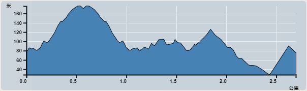 攀升︰194米　　下降︰198米　　最高︰176米　　最低︰28米<br><p class='smallfont'>海拔高度值只供參考 誤差約是30米內