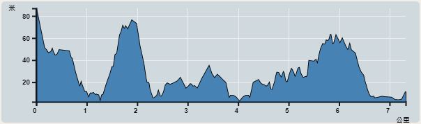 攀升︰144米　　下降︰224米　　最高︰87米　　最低︰2米<br><p class='smallfont'>海拔高度值只供參考 誤差約是30米內