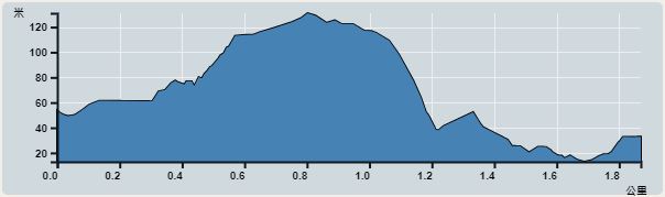 攀升︰111米　　下降︰111米　　最高︰121米　　最低︰10米<br><p class='smallfont'>海拔高度值只供參考 誤差約是30米內