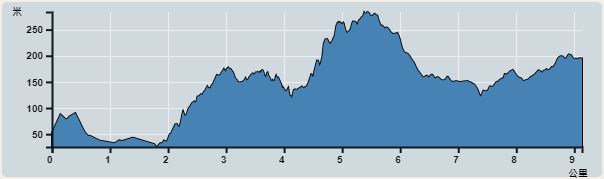 攀升︰402米　　下降︰258米　　最高︰283米　　最低︰25米<br><p class='smallfont'>海拔高度值只供參考 誤差約是30米內